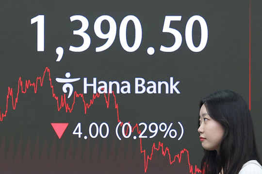 16일 서울 중구 하나은행 딜링룸에 원/달러 환율이 표시돼 있다. 이날 15시30분 서울 외환시장에서 원/달러 환율은 전날보다 4원 내린 1,390.5원을 기록했다. [연합뉴스]